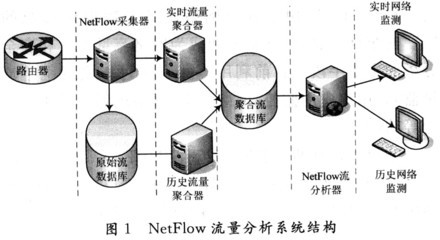 NetFlow流量采集与聚合的研究实现-网络技术-弱电学院-北京深万科技
